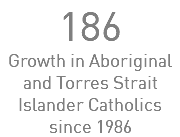 186 Growth in Aboriginal and Torres Strait Islander Catholics since 1986